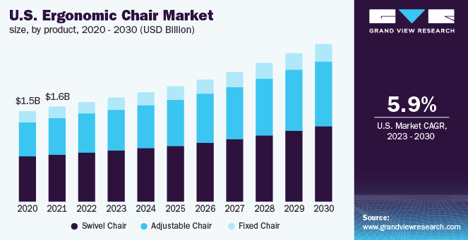 us ergo chair market