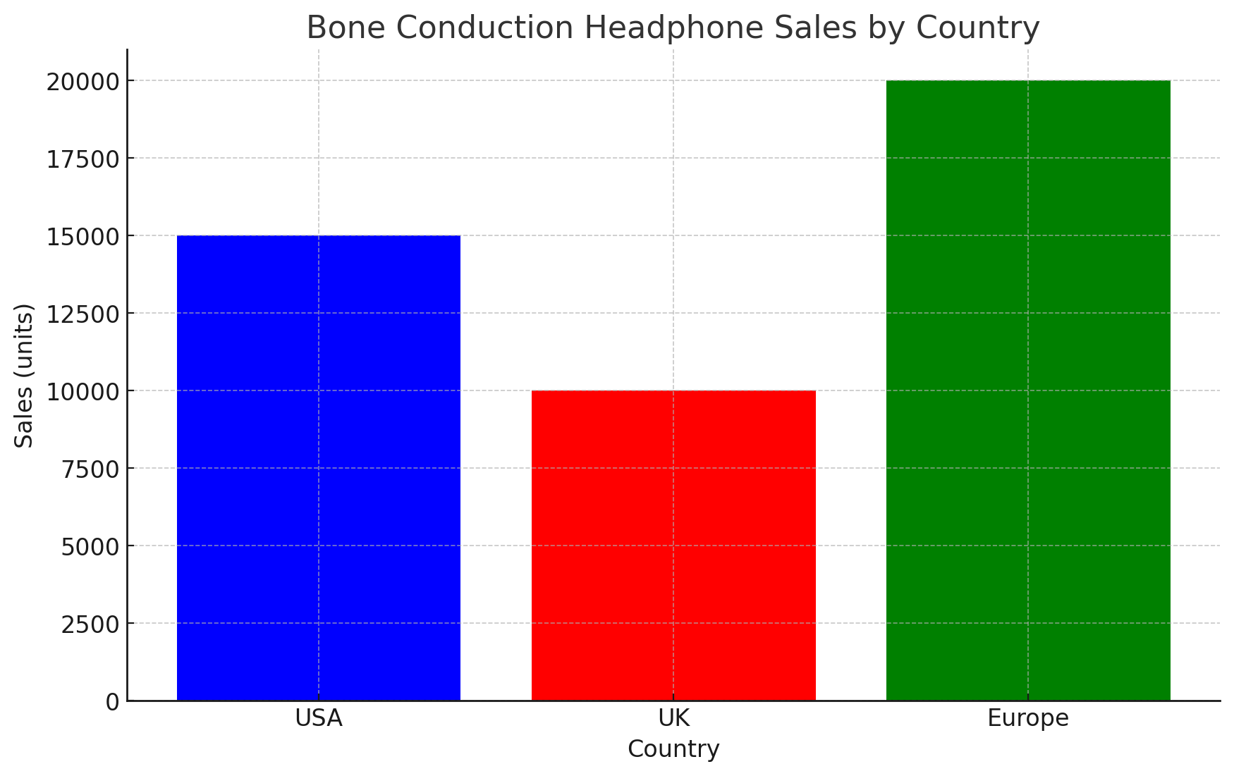 bone conduction sales